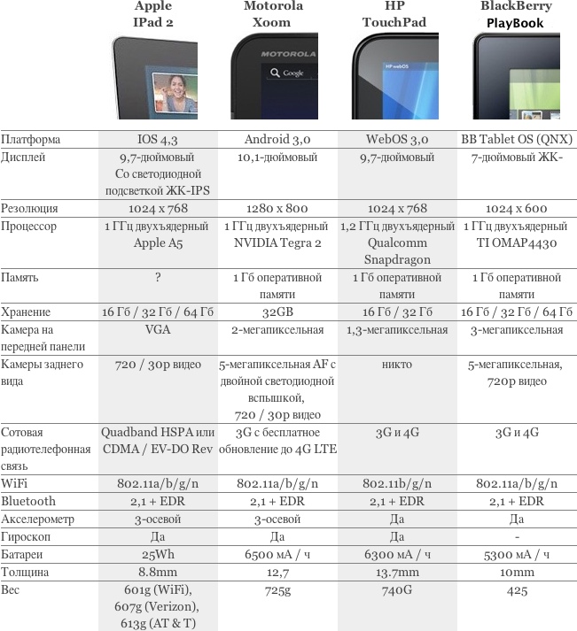 Сравнение iPad 2 с конкурентами