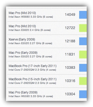 Тест Geecbench iMac 2010