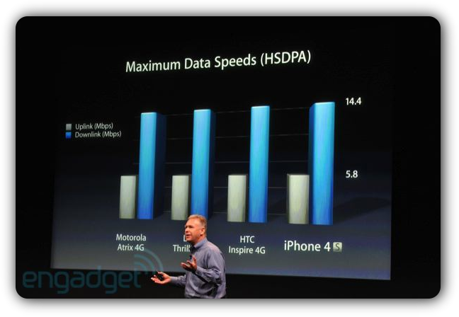 iPhone 4S - увеличение скорости загрузки